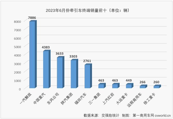 【第一商用车网 原创】6月份，重卡市场终端需求较上月有所放缓，整个重卡市场实销4.9万辆，同比下降3%，遭遇了年内第二次下滑。1-5月均跑赢重卡市场“大盘”的牵引车市场能继续跑赢吗？哪家企业又能摘得月销量榜冠军呢？在前5月未对牵引车行业格局产生影响的新能源牵引车会有惊喜吗？