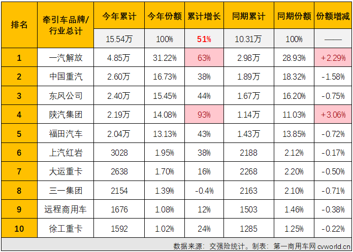 【第一商用车网 原创】6月份，重卡市场终端需求较上月有所放缓，整个重卡市场实销4.9万辆，同比下降3%，遭遇了年内第二次下滑。1-5月均跑赢重卡市场“大盘”的牵引车市场能继续跑赢吗？哪家企业又能摘得月销量榜冠军呢？在前5月未对牵引车行业格局产生影响的新能源牵引车会有惊喜吗？