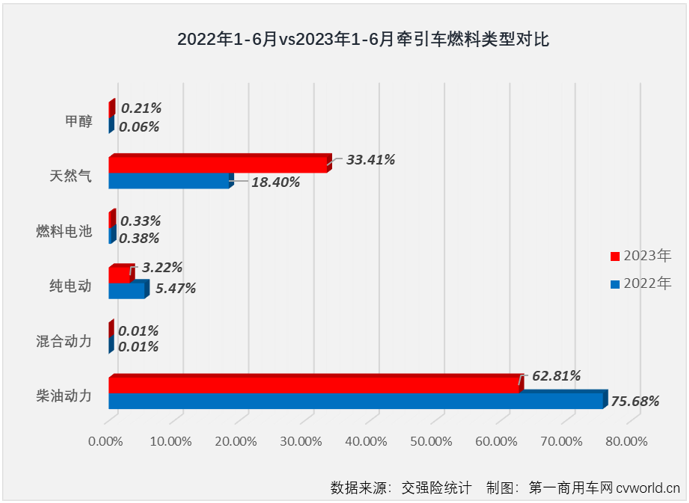 【第一商用车网 原创】6月份，重卡市场终端需求较上月有所放缓，整个重卡市场实销4.9万辆，同比下降3%，遭遇了年内第二次下滑。1-5月均跑赢重卡市场“大盘”的牵引车市场能继续跑赢吗？哪家企业又能摘得月销量榜冠军呢？在前5月未对牵引车行业格局产生影响的新能源牵引车会有惊喜吗？