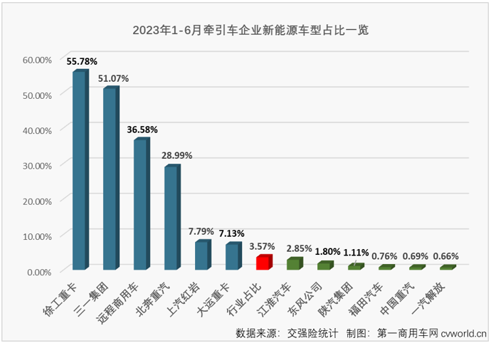 【第一商用车网 原创】6月份，重卡市场终端需求较上月有所放缓，整个重卡市场实销4.9万辆，同比下降3%，遭遇了年内第二次下滑。1-5月均跑赢重卡市场“大盘”的牵引车市场能继续跑赢吗？哪家企业又能摘得月销量榜冠军呢？在前5月未对牵引车行业格局产生影响的新能源牵引车会有惊喜吗？
