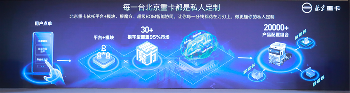 8月10日，以“让梦想触手可及”为主题的北京重卡华北区域上市发布会在河北石家庄圆满落幕。