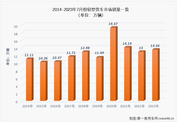 【第一商用车网 原创】7月份，我国卡车市场环比下滑20%，整体销量还不足25万辆，同比虽继续实现增长，但增幅并不高。此前已连续四个月“跑输”卡车市场整体增速的轻卡市场表现又是如何呢？