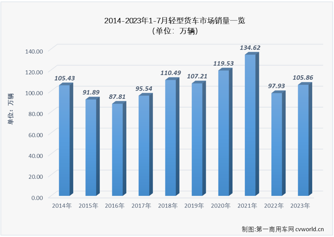 【第一商用车网 原创】7月份，我国卡车市场环比下滑20%，整体销量还不足25万辆，同比虽继续实现增长，但增幅并不高。此前已连续四个月“跑输”卡车市场整体增速的轻卡市场表现又是如何呢？
