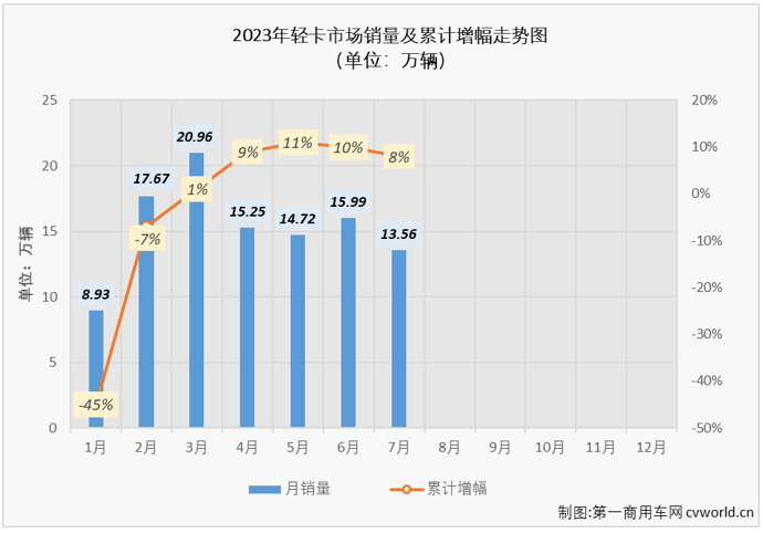 【第一商用车网 原创】7月份，我国卡车市场环比下滑20%，整体销量还不足25万辆，同比虽继续实现增长，但增幅并不高。此前已连续四个月“跑输”卡车市场整体增速的轻卡市场表现又是如何呢？