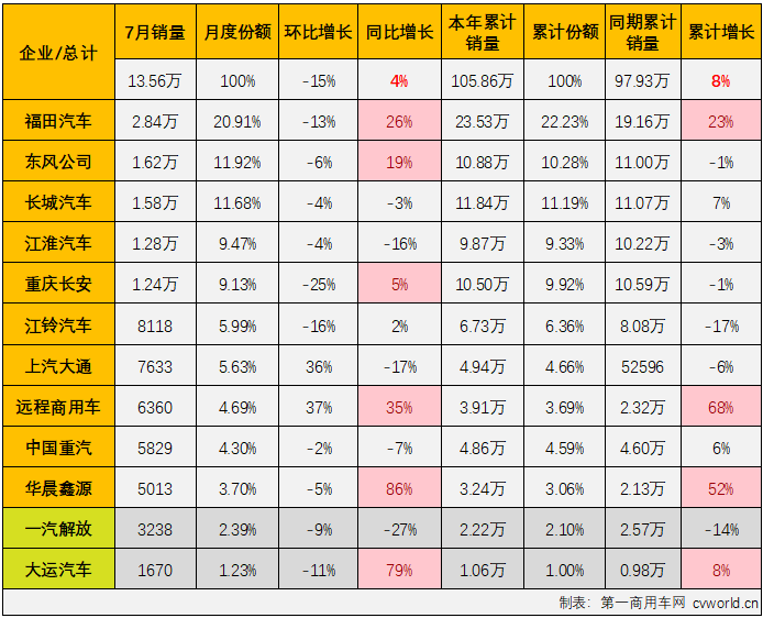 【第一商用车网 原创】7月份，我国卡车市场环比下滑20%，整体销量还不足25万辆，同比虽继续实现增长，但增幅并不高。此前已连续四个月“跑输”卡车市场整体增速的轻卡市场表现又是如何呢？