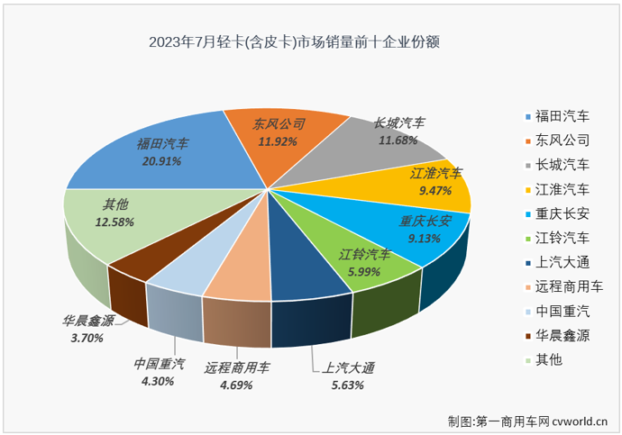 【第一商用车网 原创】7月份，我国卡车市场环比下滑20%，整体销量还不足25万辆，同比虽继续实现增长，但增幅并不高。此前已连续四个月“跑输”卡车市场整体增速的轻卡市场表现又是如何呢？