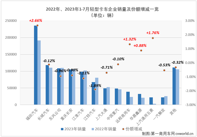 【第一商用车网 原创】7月份，我国卡车市场环比下滑20%，整体销量还不足25万辆，同比虽继续实现增长，但增幅并不高。此前已连续四个月“跑输”卡车市场整体增速的轻卡市场表现又是如何呢？
