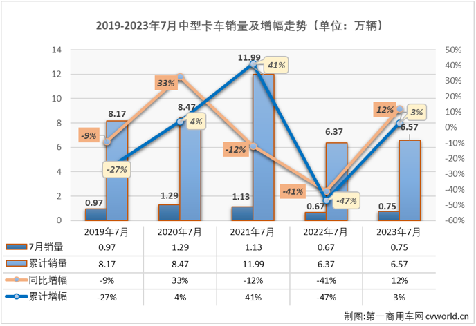 【第一商用车网 原创】作为卡车市场里存在感较弱的细分市场，中卡市场在6月份同比增长27%，月销量再次突破万辆大关，7月份，中卡市场能否保持万辆水准？