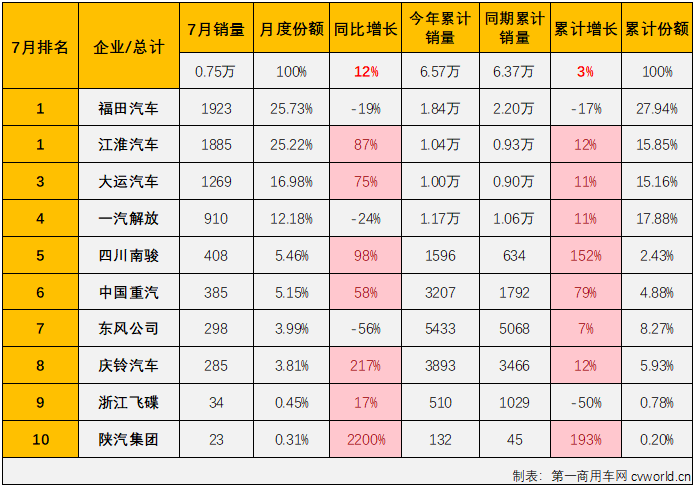 【第一商用车网 原创】作为卡车市场里存在感较弱的细分市场，中卡市场在6月份同比增长27%，月销量再次突破万辆大关，7月份，中卡市场能否保持万辆水准？