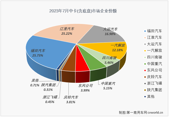 【第一商用车网 原创】作为卡车市场里存在感较弱的细分市场，中卡市场在6月份同比增长27%，月销量再次突破万辆大关，7月份，中卡市场能否保持万辆水准？