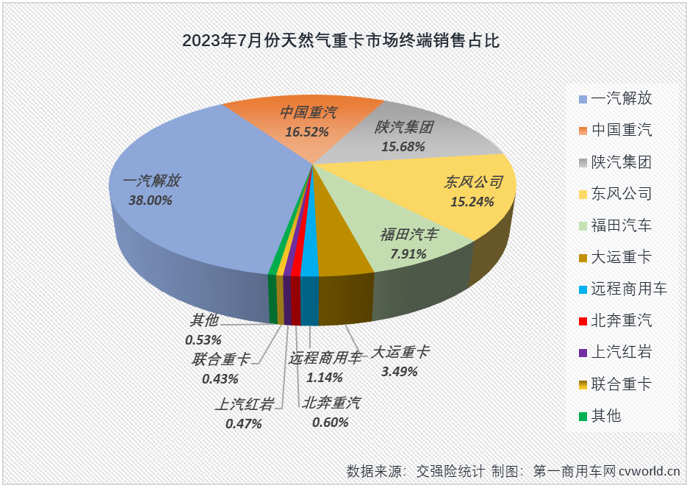 【第一商用车网 原创】2023年以来，我国重卡市场持续复苏。而实际上，重卡市场里真正称得上“复苏”的细分领域并不多。哪一个细分市场表现最为抢眼？天然气重卡市场是唯一的答案。下半年的第一个月，天然气重卡仍是重卡市场里表现最抢眼的细分市场吗？