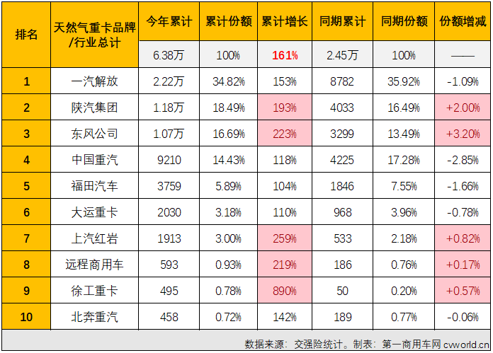 【第一商用车网 原创】2023年以来，我国重卡市场持续复苏。而实际上，重卡市场里真正称得上“复苏”的细分领域并不多。哪一个细分市场表现最为抢眼？天然气重卡市场是唯一的答案。下半年的第一个月，天然气重卡仍是重卡市场里表现最抢眼的细分市场吗？