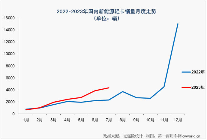 【第一商用车网 原创】2023年，新能源汽车购置补贴停止，上半年我国新能源轻卡市场受到很大的影响，一季度影响尤为明显，销量表现远不及预期；二季度，被提前透支的需求基本被消化，新能源轻卡市场也接连创造月销量新纪录：4月份2424辆，5月份2755辆，6月份3884辆……7月份，新能源轻卡销售4359辆，再次刷新了年内最高单月销量。