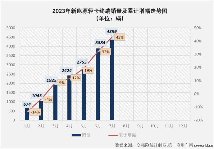 【第一商用车网 原创】2023年，新能源汽车购置补贴停止，上半年我国新能源轻卡市场受到很大的影响，一季度影响尤为明显，销量表现远不及预期；二季度，被提前透支的需求基本被消化，新能源轻卡市场也接连创造月销量新纪录：4月份2424辆，5月份2755辆，6月份3884辆……7月份，新能源轻卡销售4359辆，再次刷新了年内最高单月销量。