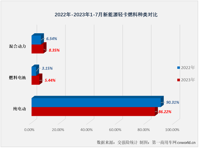 【第一商用车网 原创】2023年，新能源汽车购置补贴停止，上半年我国新能源轻卡市场受到很大的影响，一季度影响尤为明显，销量表现远不及预期；二季度，被提前透支的需求基本被消化，新能源轻卡市场也接连创造月销量新纪录：4月份2424辆，5月份2755辆，6月份3884辆……7月份，新能源轻卡销售4359辆，再次刷新了年内最高单月销量。
