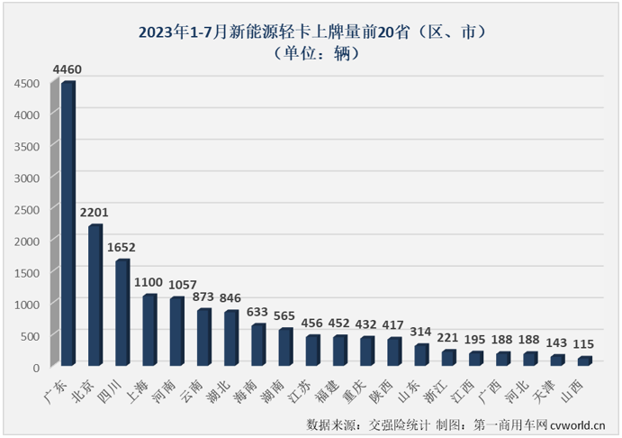 【第一商用车网 原创】2023年，新能源汽车购置补贴停止，上半年我国新能源轻卡市场受到很大的影响，一季度影响尤为明显，销量表现远不及预期；二季度，被提前透支的需求基本被消化，新能源轻卡市场也接连创造月销量新纪录：4月份2424辆，5月份2755辆，6月份3884辆……7月份，新能源轻卡销售4359辆，再次刷新了年内最高单月销量。