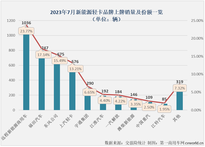 【第一商用车网 原创】2023年，新能源汽车购置补贴停止，上半年我国新能源轻卡市场受到很大的影响，一季度影响尤为明显，销量表现远不及预期；二季度，被提前透支的需求基本被消化，新能源轻卡市场也接连创造月销量新纪录：4月份2424辆，5月份2755辆，6月份3884辆……7月份，新能源轻卡销售4359辆，再次刷新了年内最高单月销量。