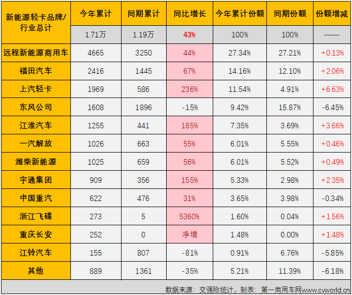 【第一商用车网 原创】2023年，新能源汽车购置补贴停止，上半年我国新能源轻卡市场受到很大的影响，一季度影响尤为明显，销量表现远不及预期；二季度，被提前透支的需求基本被消化，新能源轻卡市场也接连创造月销量新纪录：4月份2424辆，5月份2755辆，6月份3884辆……7月份，新能源轻卡销售4359辆，再次刷新了年内最高单月销量。