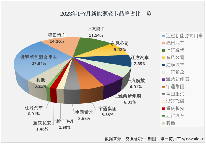 【第一商用车网 原创】2023年，新能源汽车购置补贴停止，上半年我国新能源轻卡市场受到很大的影响，一季度影响尤为明显，销量表现远不及预期；二季度，被提前透支的需求基本被消化，新能源轻卡市场也接连创造月销量新纪录：4月份2424辆，5月份2755辆，6月份3884辆……7月份，新能源轻卡销售4359辆，再次刷新了年内最高单月销量。