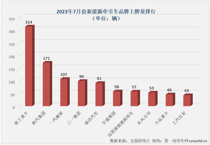 【第一商用车网 原创】作为新能源重卡市场中最受关注的细分领域，新能源牵引车今年上半年累计销量同比下降8%，这样的表现无疑是让人失望的。下半年的第一个月，这个备受关注的细分市场能否扭转颓势？