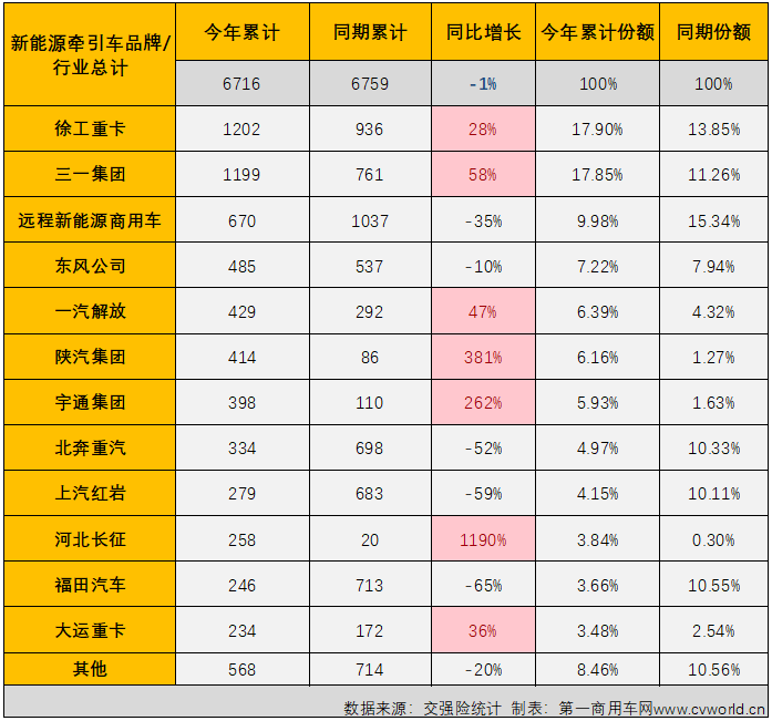 【第一商用车网 原创】作为新能源重卡市场中最受关注的细分领域，新能源牵引车今年上半年累计销量同比下降8%，这样的表现无疑是让人失望的。下半年的第一个月，这个备受关注的细分市场能否扭转颓势？