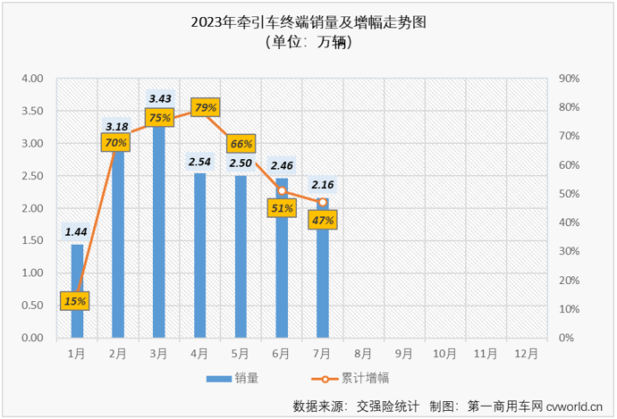 【第一商用车网 原创】2023年上半年，牵引车终端市场收获“6连增”，且同比增速连续6个月跑赢重卡市场“大盘”，上半年累计销量增幅达到51%；7月份，重卡市场终端需求继续放缓，整个重卡市场实销4.3万辆，同比增长10%。上半年6个月均跑赢重卡市场“大盘”的牵引车市场能继续跑赢吗？