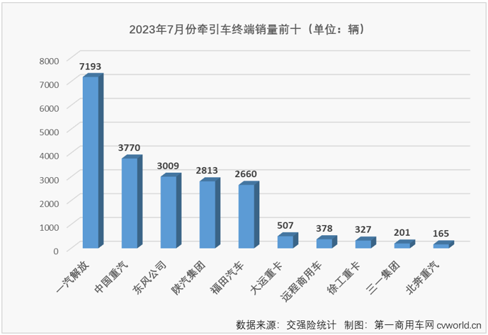 【第一商用车网 原创】2023年上半年，牵引车终端市场收获“6连增”，且同比增速连续6个月跑赢重卡市场“大盘”，上半年累计销量增幅达到51%；7月份，重卡市场终端需求继续放缓，整个重卡市场实销4.3万辆，同比增长10%。上半年6个月均跑赢重卡市场“大盘”的牵引车市场能继续跑赢吗？
