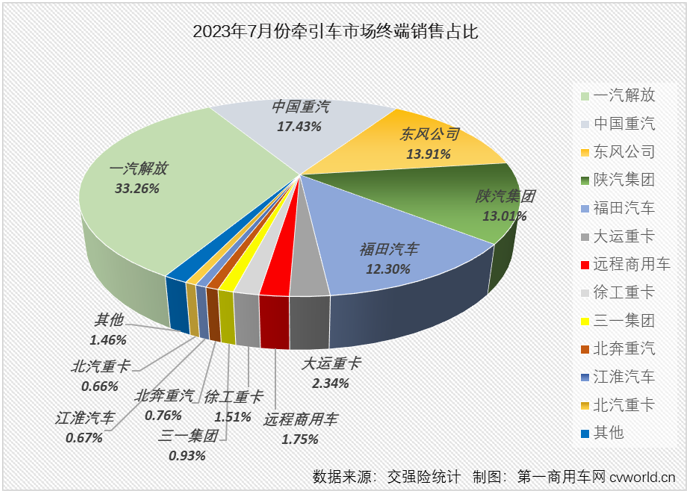 【第一商用车网 原创】2023年上半年，牵引车终端市场收获“6连增”，且同比增速连续6个月跑赢重卡市场“大盘”，上半年累计销量增幅达到51%；7月份，重卡市场终端需求继续放缓，整个重卡市场实销4.3万辆，同比增长10%。上半年6个月均跑赢重卡市场“大盘”的牵引车市场能继续跑赢吗？