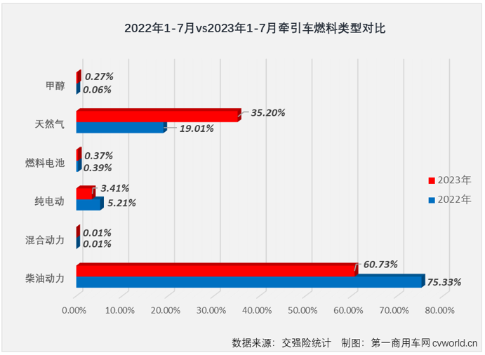 【第一商用车网 原创】2023年上半年，牵引车终端市场收获“6连增”，且同比增速连续6个月跑赢重卡市场“大盘”，上半年累计销量增幅达到51%；7月份，重卡市场终端需求继续放缓，整个重卡市场实销4.3万辆，同比增长10%。上半年6个月均跑赢重卡市场“大盘”的牵引车市场能继续跑赢吗？