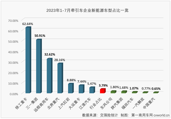 【第一商用车网 原创】2023年上半年，牵引车终端市场收获“6连增”，且同比增速连续6个月跑赢重卡市场“大盘”，上半年累计销量增幅达到51%；7月份，重卡市场终端需求继续放缓，整个重卡市场实销4.3万辆，同比增长10%。上半年6个月均跑赢重卡市场“大盘”的牵引车市场能继续跑赢吗？