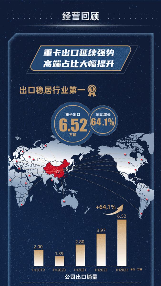 2023年上半年，中国重汽奋力拼搏，抢抓机遇，市场销量大幅上扬，海外出口再创历史新高，经营业务全面向好，高质量发展再上新台阶。