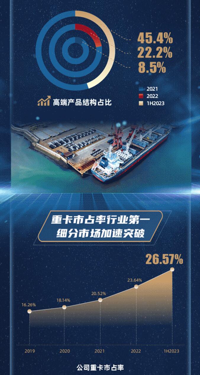 2023年上半年，中国重汽奋力拼搏，抢抓机遇，市场销量大幅上扬，海外出口再创历史新高，经营业务全面向好，高质量发展再上新台阶。