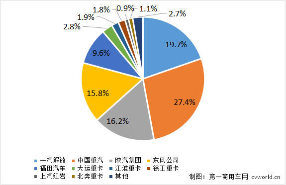 【第一商用车网 原创】在这个销量同比、环比“双增”的月份里，重卡三大梯队企业的“排位赛”表现如何？各主流厂家的份额谁升谁降？