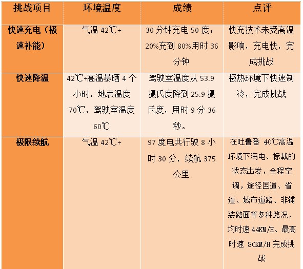 【第一商用车网 原创】8月29日-30日，在“中国热极”吐鲁番火焰山，进行了一次前所未有的挑战，这是一场关于新能源卡车耐热的极限挑战。而本次挑战的主角只有一个——宇通新能源轻卡T 系列产品。