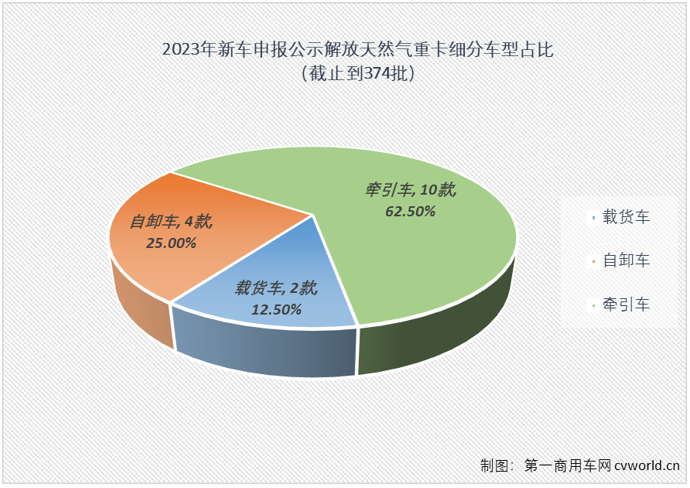 【第一商用车网 原创】2023年的天然气重卡市场，简直不要太火爆。产销两旺，可能都不足以形容今年天然气重卡有多火。