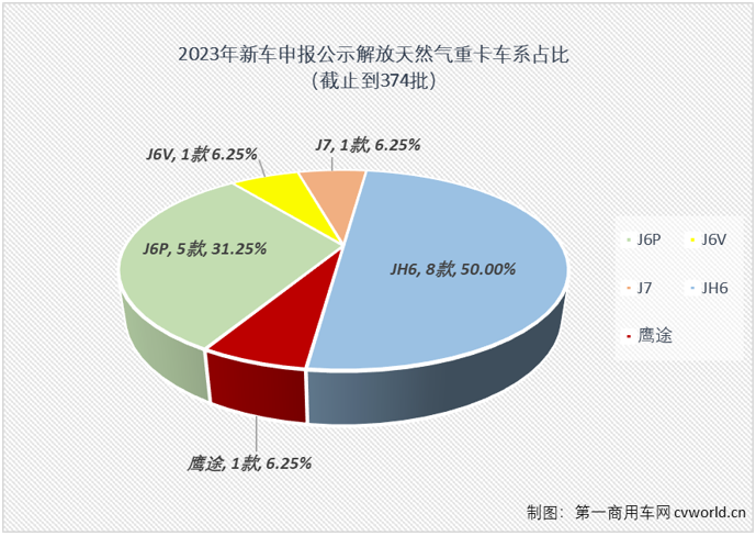 【第一商用车网 原创】2023年的天然气重卡市场，简直不要太火爆。产销两旺，可能都不足以形容今年天然气重卡有多火。