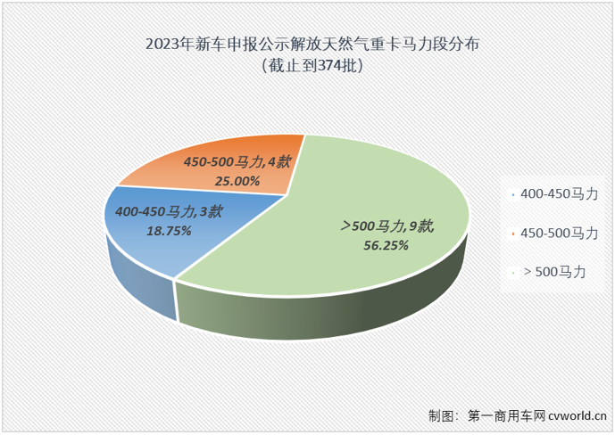 【第一商用车网 原创】2023年的天然气重卡市场，简直不要太火爆。产销两旺，可能都不足以形容今年天然气重卡有多火。