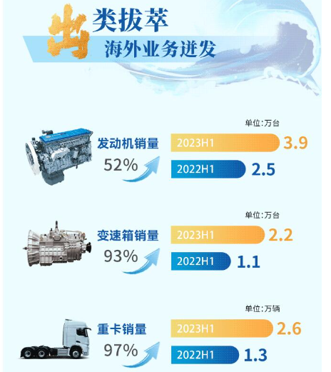 【第一商用车网 原创】今年以来，我国商用车市场复苏，除了受经济回暖、物流市场需求回升、去年被压抑的换车需求反弹等因素推动，还归功于出口市场的强劲势头。