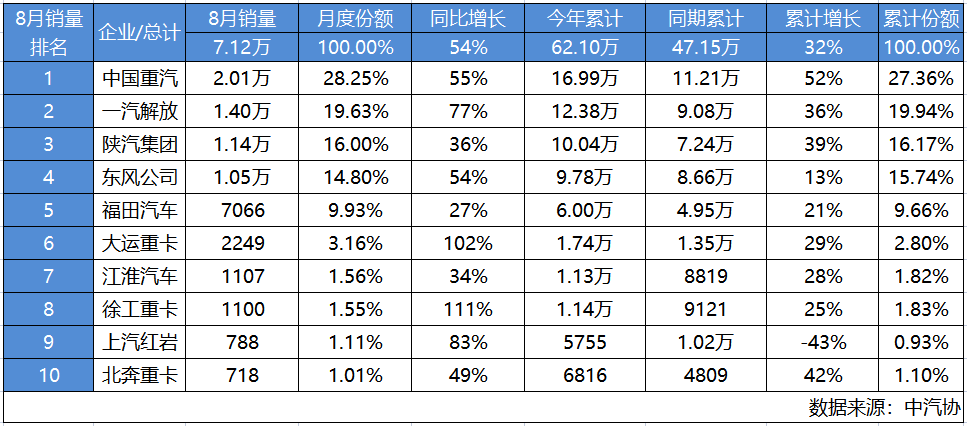 近日，8月重卡成绩单出炉，行业整体销量为7.12万辆，中国重汽以2.01万辆的销量及28.25%市占率再度夺冠，年度累计销量达16.99万辆，累计市占率27.36%，在各大商用车企业纷纷抢抓行业回暖契机的千帆竞渡中，中国重汽以强劲实力始终勇立潮头。