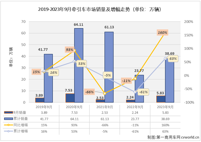 【第一商用车网 原创】2023年7月份和8月份，牵引车市场同比增幅分别达到51%和105%，已颇有旺季的感觉。9月份，进入重卡市场真正的销售旺季，重卡市场整体销量同比增长66%，牵引车市场表现又是如何呢？