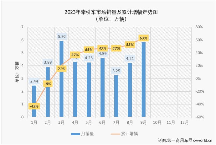 【第一商用车网 原创】2023年7月份和8月份，牵引车市场同比增幅分别达到51%和105%，已颇有旺季的感觉。9月份，进入重卡市场真正的销售旺季，重卡市场整体销量同比增长66%，牵引车市场表现又是如何呢？