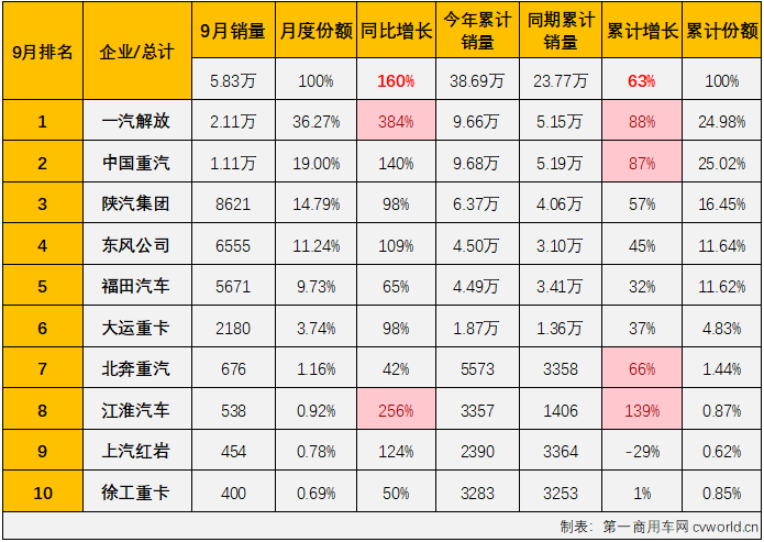 【第一商用车网 原创】2023年7月份和8月份，牵引车市场同比增幅分别达到51%和105%，已颇有旺季的感觉。9月份，进入重卡市场真正的销售旺季，重卡市场整体销量同比增长66%，牵引车市场表现又是如何呢？