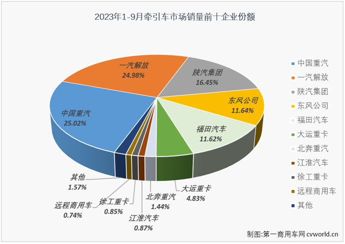 【第一商用车网 原创】2023年7月份和8月份，牵引车市场同比增幅分别达到51%和105%，已颇有旺季的感觉。9月份，进入重卡市场真正的销售旺季，重卡市场整体销量同比增长66%，牵引车市场表现又是如何呢？