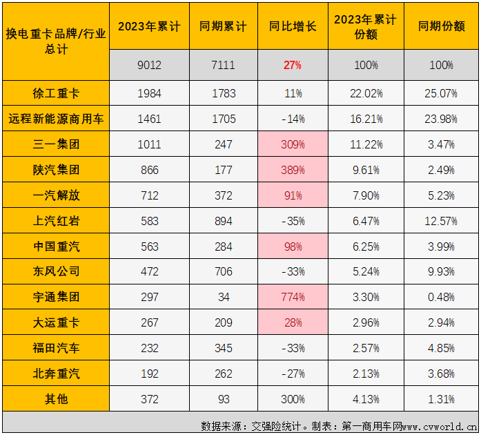 【第一商用车网 原创】作为新能源重卡市场中最受关注的细分领域，换电重卡市场在今年表现并不抢眼。9月份，新能源重卡市场再一次刷新了年内最高月销量，换电重卡的表现又是如何呢？能否与市场整体步伐一致地再创新高？