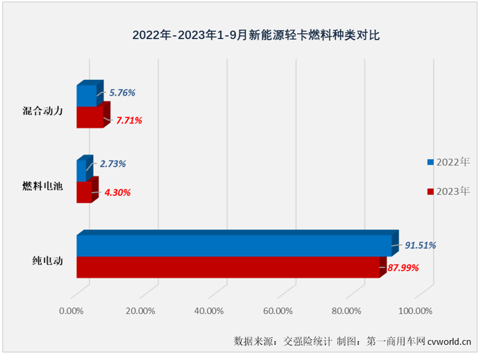 【第一商用车网 原创】4月份起，新能源轻卡市场接连创造月销量新纪录：4月份2424辆，5月份2755辆，6月份3884辆，7月份4359辆，8月份5279辆……9月份，新能源轻卡销售6215辆，再次刷新了年内最高单月销量。
