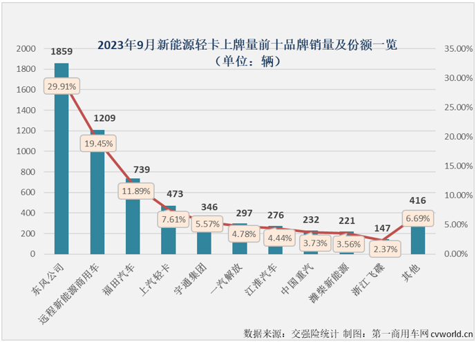 【第一商用车网 原创】4月份起，新能源轻卡市场接连创造月销量新纪录：4月份2424辆，5月份2755辆，6月份3884辆，7月份4359辆，8月份5279辆……9月份，新能源轻卡销售6215辆，再次刷新了年内最高单月销量。