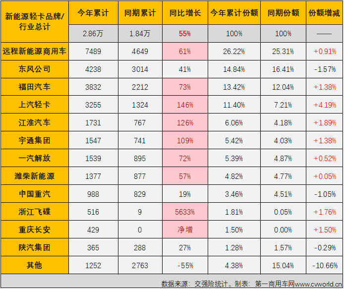 【第一商用车网 原创】4月份起，新能源轻卡市场接连创造月销量新纪录：4月份2424辆，5月份2755辆，6月份3884辆，7月份4359辆，8月份5279辆……9月份，新能源轻卡销售6215辆，再次刷新了年内最高单月销量。