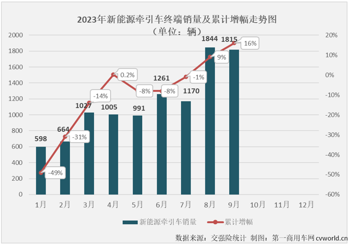 【第一商用车网 原创】9月份，新能源重卡市场整体实现近8成大增，并创造了超3000辆的年内最高月销量，新能源牵引车能否有更好的表现？