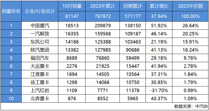 日前，10月重卡销量数据出炉，重卡行业整体销量为81147辆，1-10月累计销量787872辆，累计同比上涨37.94%，为“金九银十”画上圆满句号。中国重汽作为行业领军者，持续稳健发挥，强势领涨行业，以18513辆的成绩夺冠，1-10月累计重卡销量209879辆，市占率扩大至26.64%。至此，中国重汽蝉联了2023年1-10月销量冠军，距离年度总冠军仅一步之遥！