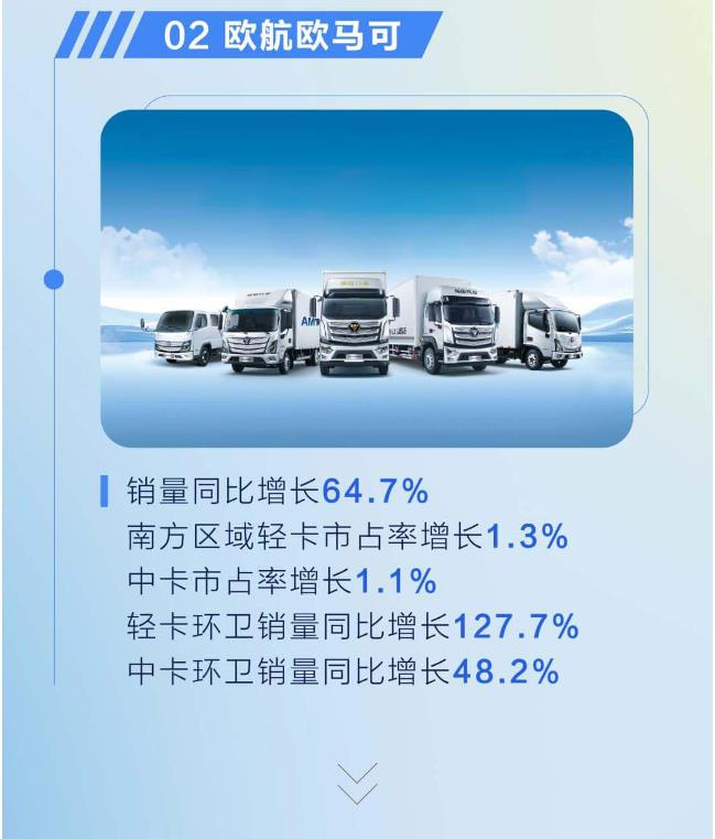 11月，福田汽车销售各类车型63112辆，同比增长125.3%；1-11月，福田汽车累计销售各类车型566208辆，同比增长33.5%。其中，1-11月，新能源车累计销售35985辆，同比增长90.8%；海外累计销售15573辆，同比增长121.1%。
